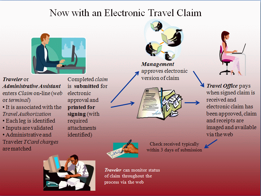 Electronic claim processing flow