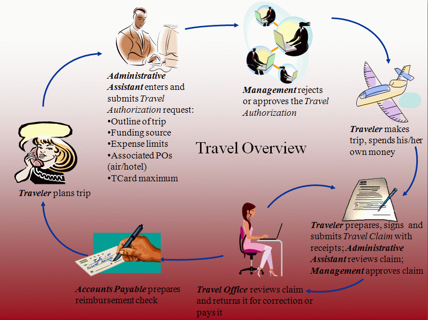 Overview of the travel process