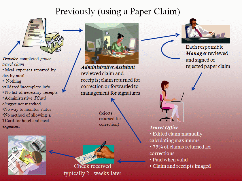 Paper claim processing flow